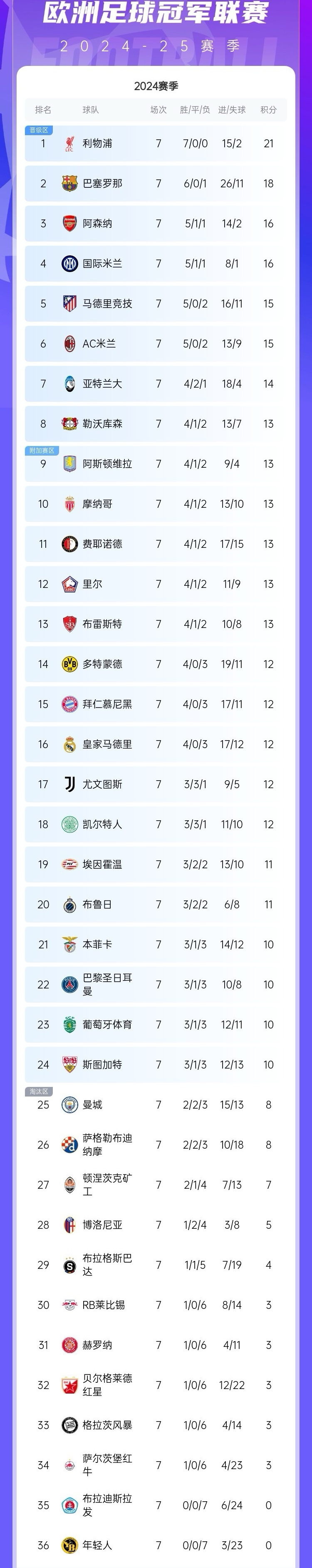 包含意大利遭瑞典逼平，欧预赛积分榜上收表现低迷的词条