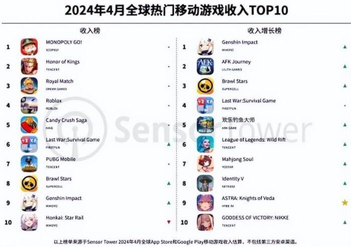 三亿体育app-包含王者荣耀8月收入增长41%腾讯手游营收位列全球榜首的词条