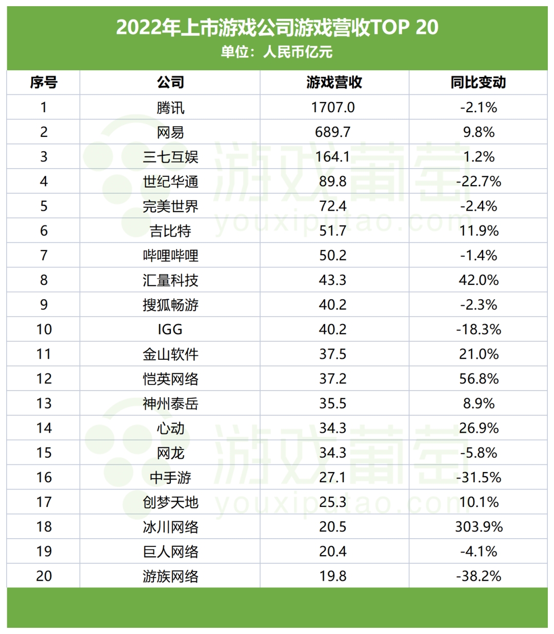 包含王者荣耀8月收入增长41%腾讯手游营收位列全球榜首的词条