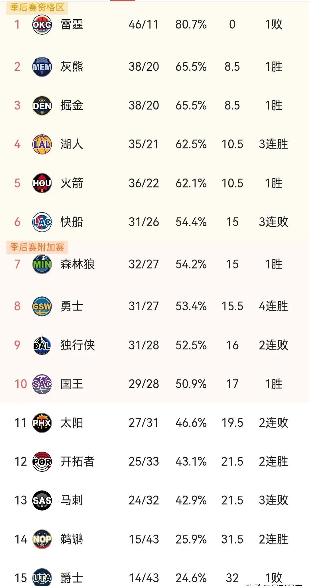 包含天勇士再次获胜，展现出强大实力的词条