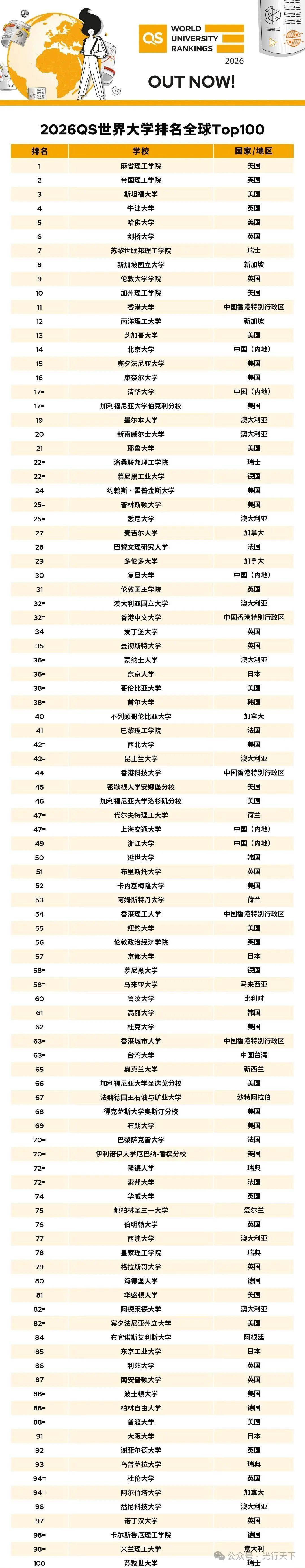三亿体育官网-关于26年QS世界大学排名公布：内地五所大学前50的信息