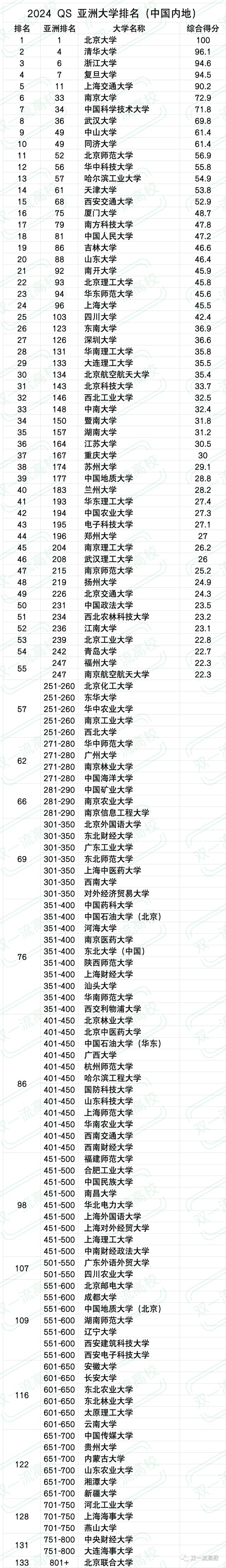 关于26年QS世界大学排名公布：内地五所大学前50的信息