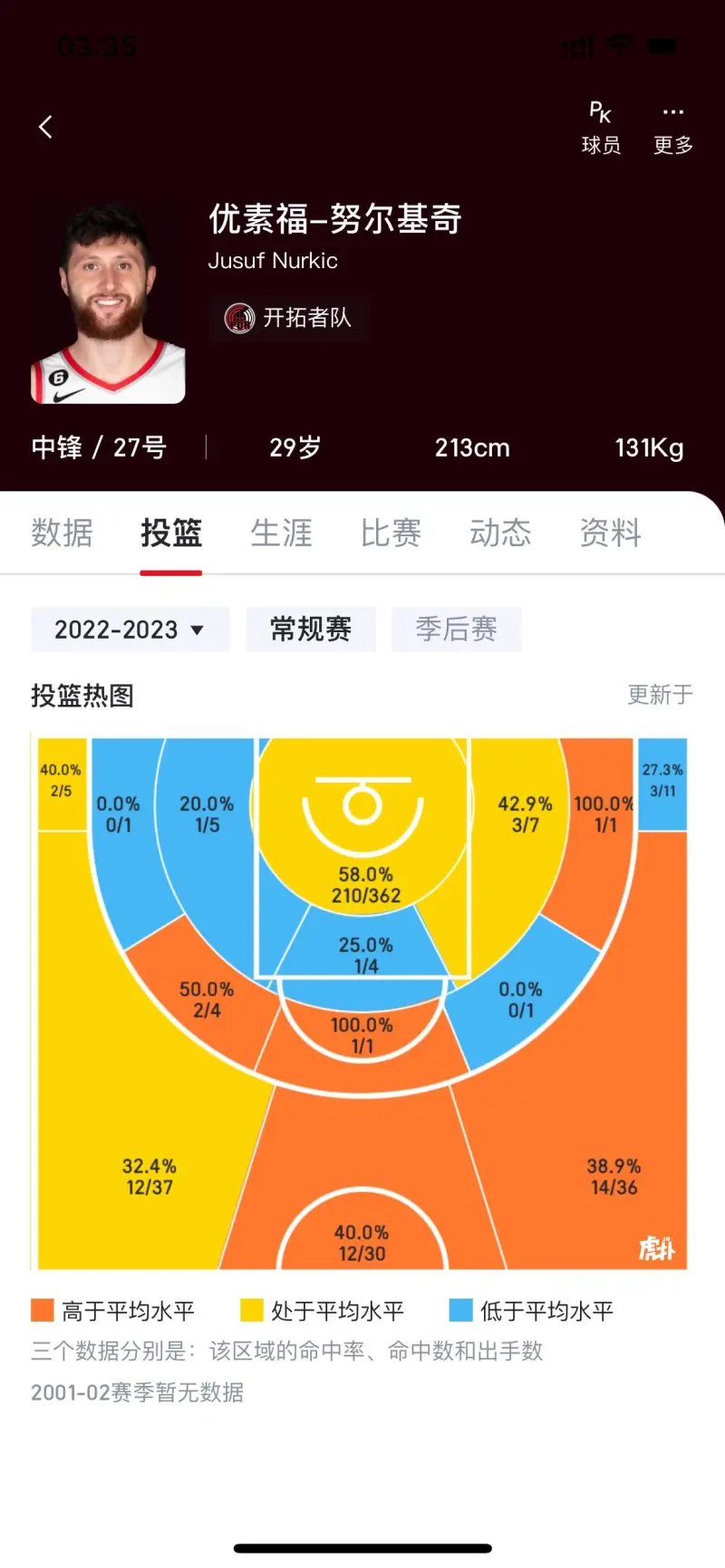 开拓者在交易市场表现积极，艾顿罗威都曾涉及其中