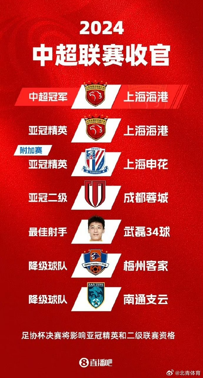 三亿体育官网-中超半程最佳阵容：7本土4外援，蓉城5人申花3人，海港泰山0人