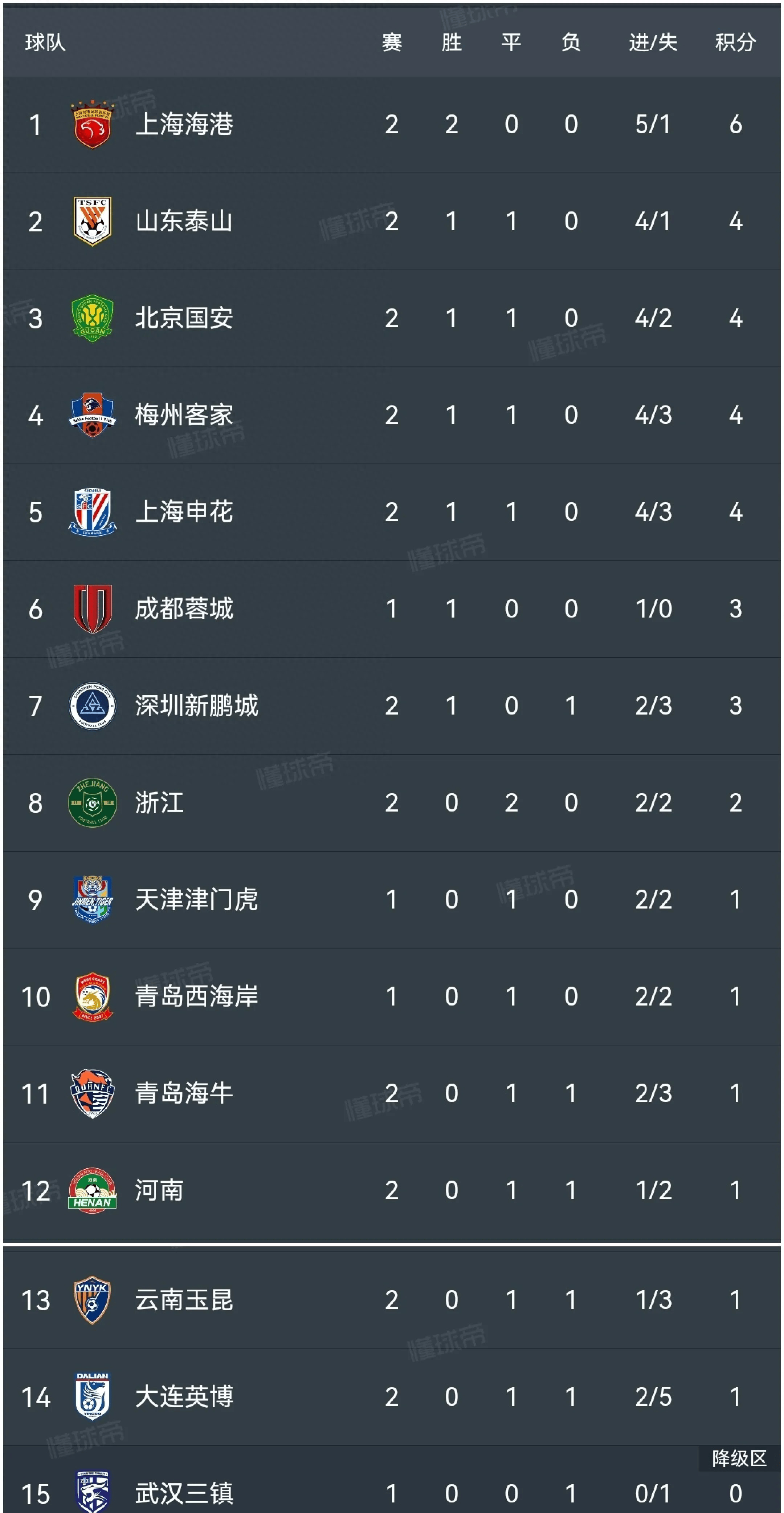 北京国安2-1逆转云南玉昆终结对手7场不败纪录