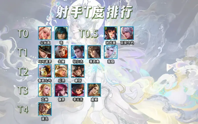 三亿体育app-包含王者荣耀：短短两天，又一T0射手出现，团战比虞姬强，不怕敖隐的词条