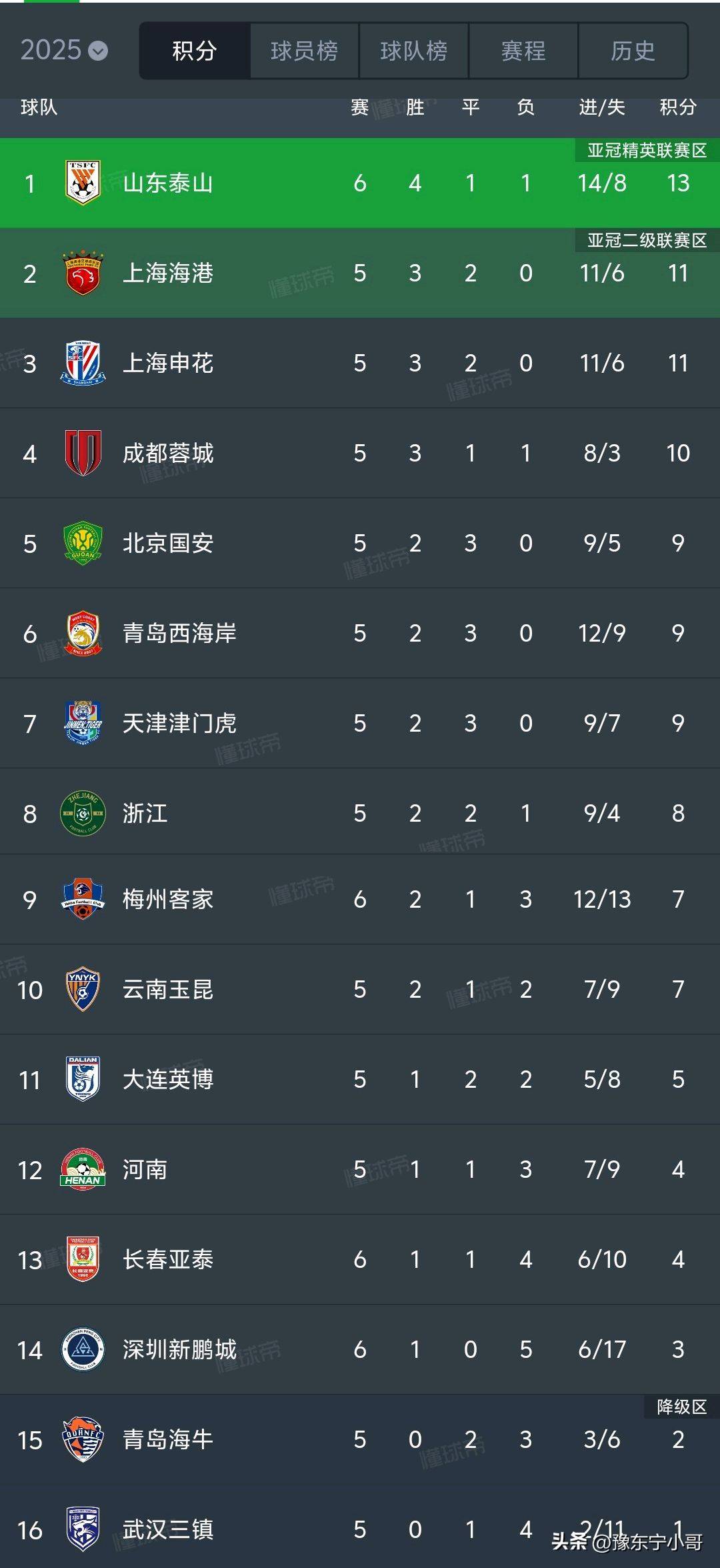 三亿体育app-随着蓉城5-0大胜新鹏城，国安4-0，泰山3-1，中超最新积分榜出炉的简单介绍