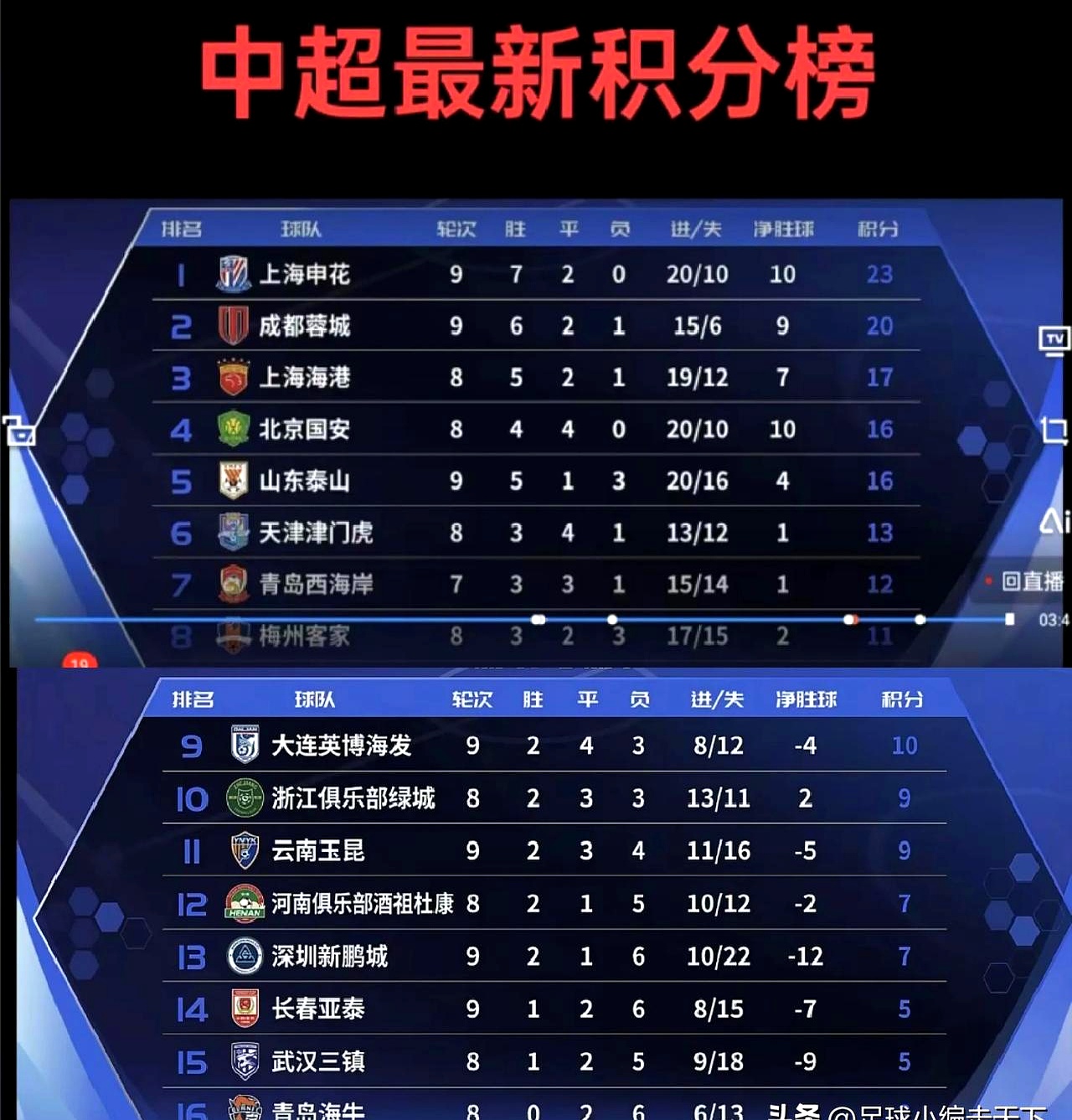 中超半程积分：国安申花竞争白热化5队挣扎保级的简单介绍