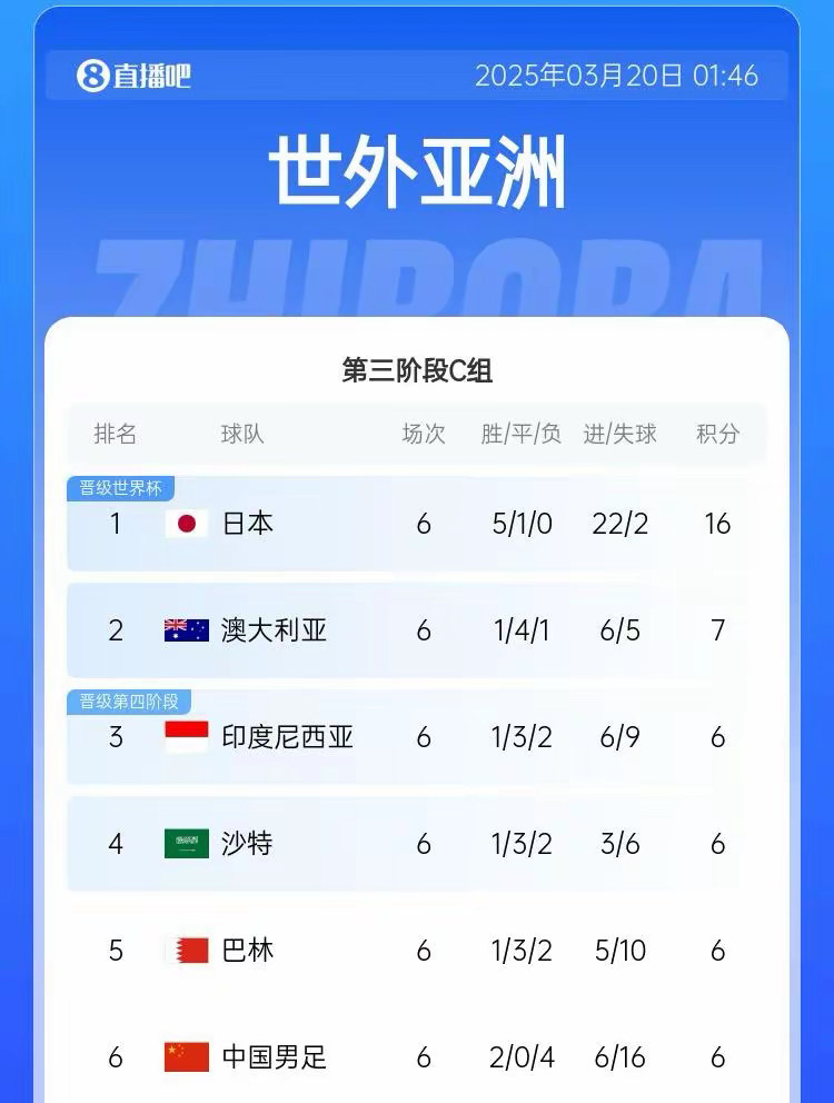 外媒：世预赛赛程明显偏袒沙特和卡塔尔，亚足联太不公平的简单介绍