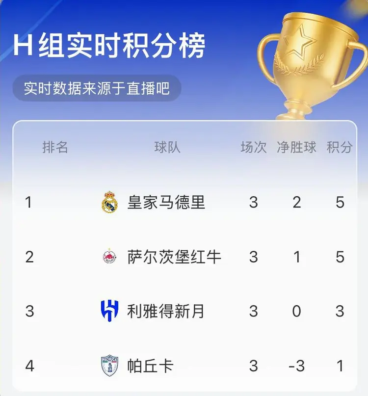 三亿体育app-皇家马德里联赛跻身前列积分榜